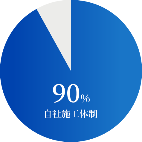 90%自社社員で施工する自社施工体制