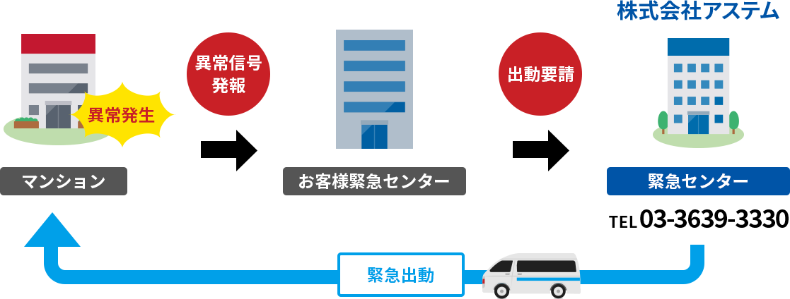 1)緊急出動体制
